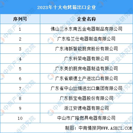 23年十大电烤箱出口企业ayx爱游戏app20(图2)