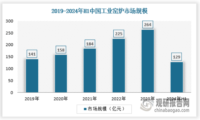 释放 产量不断提升 绿色化、大型化趋势日益明显AYX爱游戏APP我国工业窑炉行业