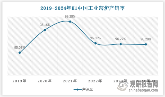 释放 产量不断提升 绿色化、大型化趋势日益明显AYX爱游戏APP我国工业窑炉行业：需求逐渐(图3)