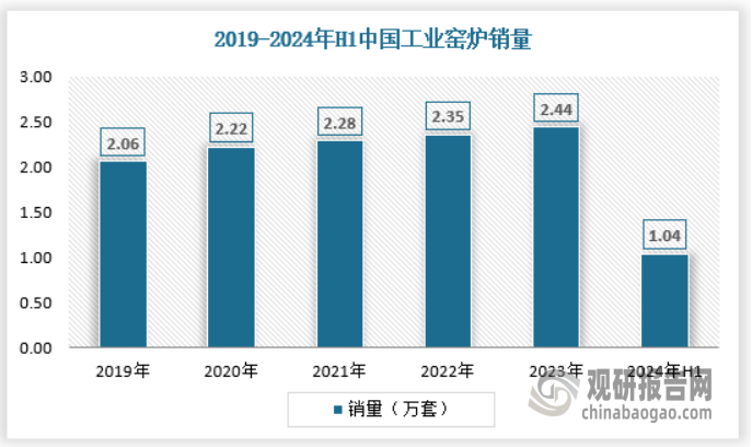 释放 产量不断提升 绿色化、大型化趋势日益明显AYX爱游戏APP我国工业窑炉行业：需求逐渐(图4)