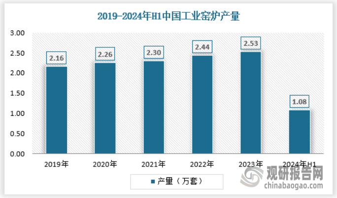 释放 产量不断提升 绿色化、大型化趋势日益明显AYX爱游戏APP我国工业窑炉行业：需求逐渐(图6)