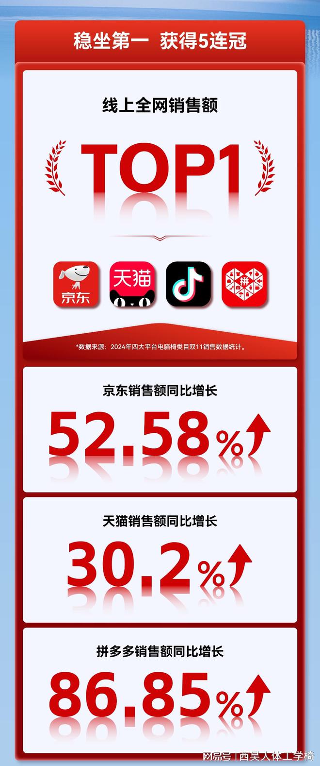 双十一战报：连续五年稳坐第一线ayx爱游戏体育网页版入口西昊(图2)